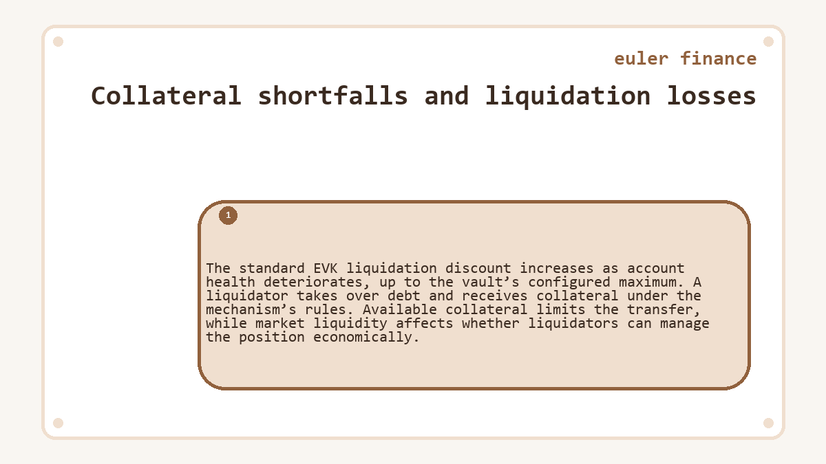 Collateral shortfalls and liquidation losses: The standard EVK liquidation discount increases as account health deteriorates, up to the vault’s configured maximum. A liquidator takes over debt and receives collateral under the mechanism’s rules. Available collateral limits the transfer, while market liquidity affects whether liquidators can manage the position economically.
