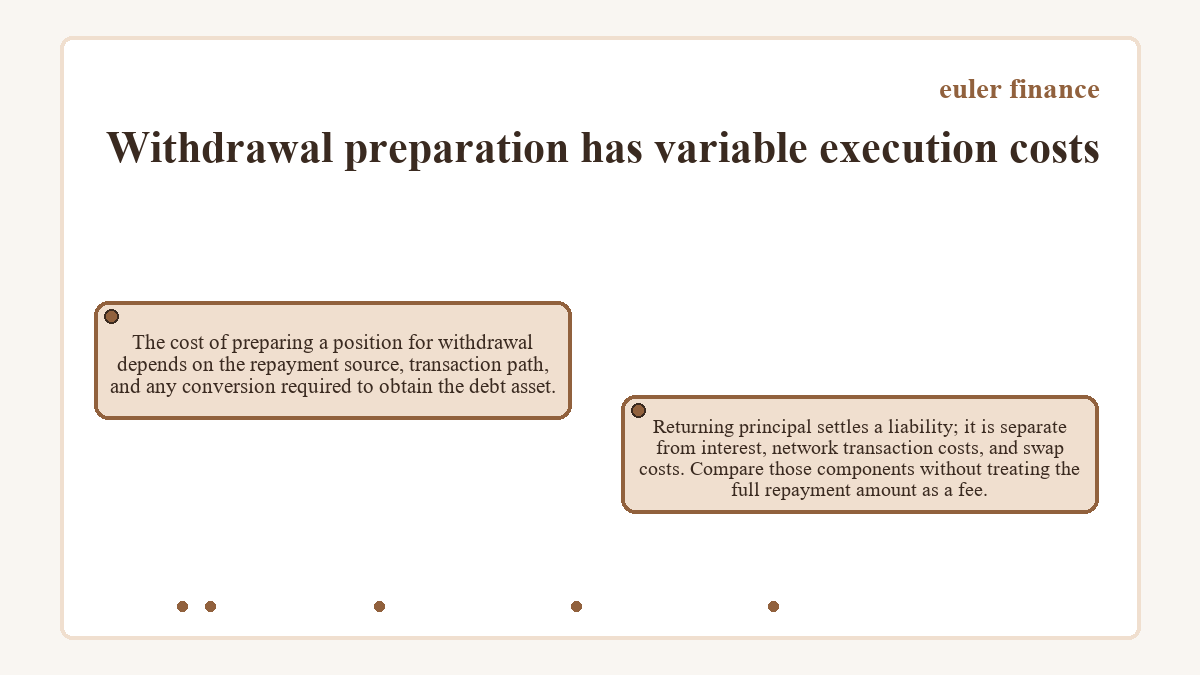 Withdrawal preparation has variable execution costs: The cost of preparing a position for withdrawal depends on the repayment source, transaction path, and any conversion required to obtain the debt asset.; Returning principal settles a liability; it is separate from interest, network transaction costs, and swap costs. Compare those components without treating the full repayment amount as a fee.