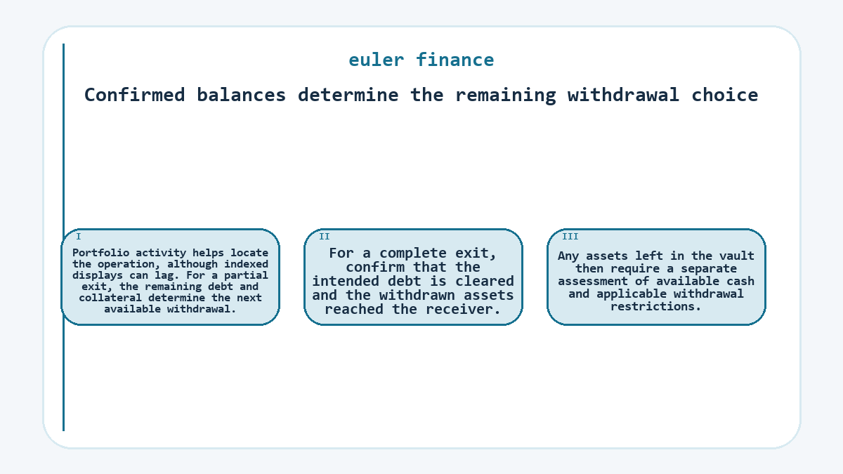 Confirmed balances determine the remaining withdrawal choice: Portfolio activity helps locate the operation, although indexed displays can lag. For a partial exit, the remaining debt and collateral determine the next available withdrawal.; For a complete exit, confirm that the intended debt is cleared and the withdrawn assets reached the receiver.; Any assets left in the vault then require a separate assessment of available cash and applicable withdrawal restrictions.